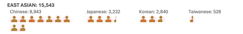 Total of East Asian students is 15,543. Chinese: 8,943. Japanese 3,232. Korean: 2,840. Taiwanese: 528.